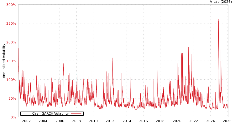 graph of Cas GARCH