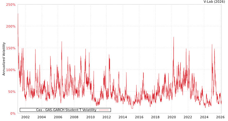 graph of Cas GAS-GARCH-T