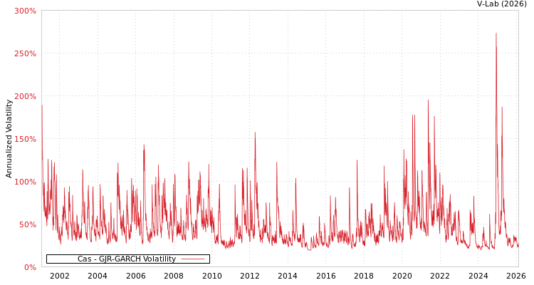 graph of Cas GJR-GARCH