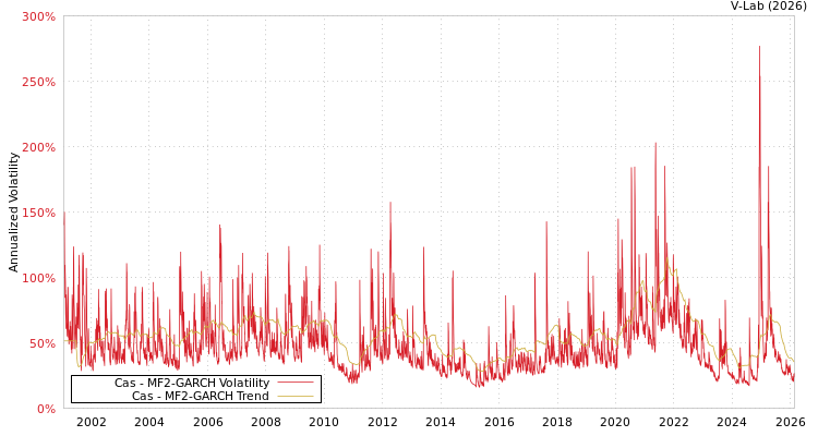 graph of Cas MF2-GARCH