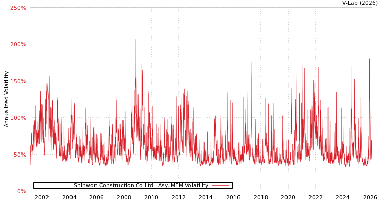 graph of Shinwon Construction Co Ltd AMEM
