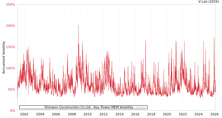 graph of Shinwon Construction Co Ltd APMEM