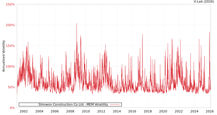 graph of Shinwon Construction Co Ltd MEM