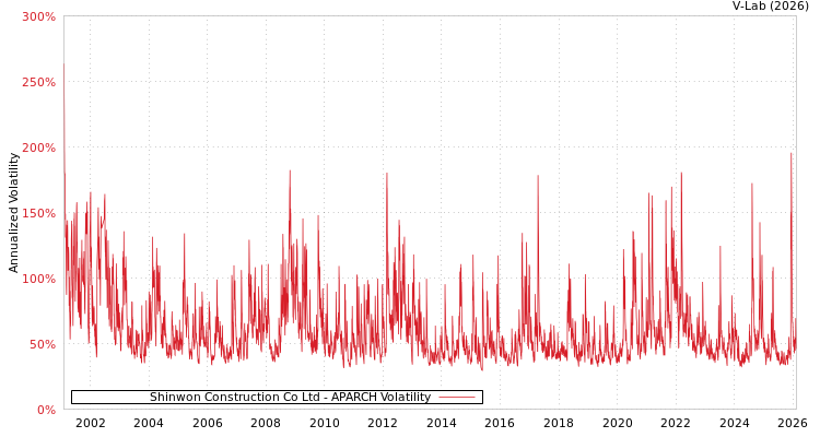 graph of Shinwon Construction Co Ltd APARCH