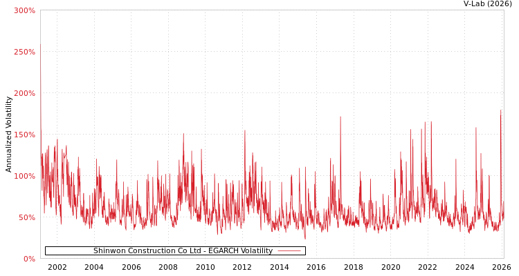 graph of Shinwon Construction Co Ltd EGARCH