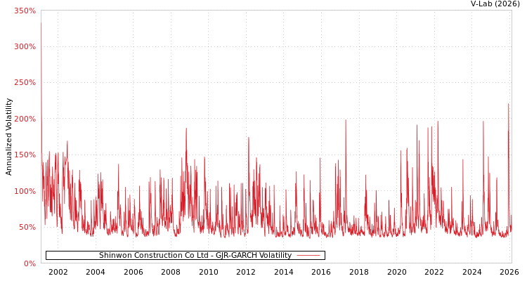 graph of Shinwon Construction Co Ltd GJR-GARCH