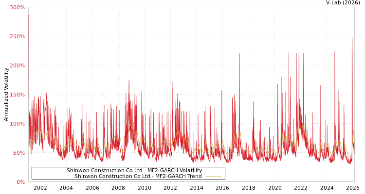 graph of Shinwon Construction Co Ltd MF2-GARCH