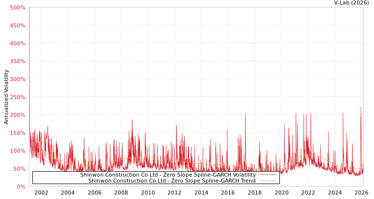 graph of Shinwon Construction Co Ltd S0GARCH