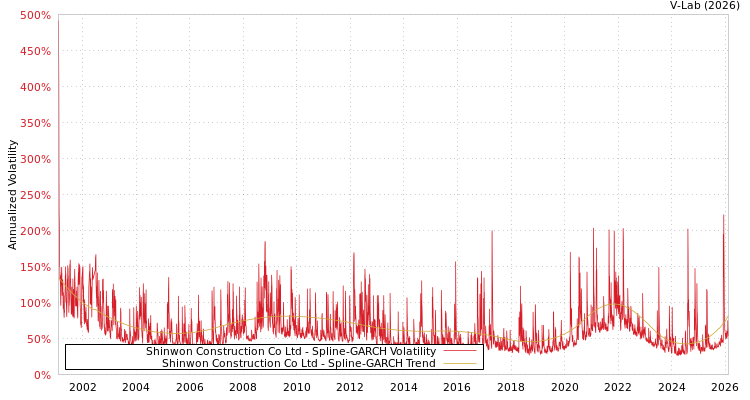 graph of Shinwon Construction Co Ltd SGARCH