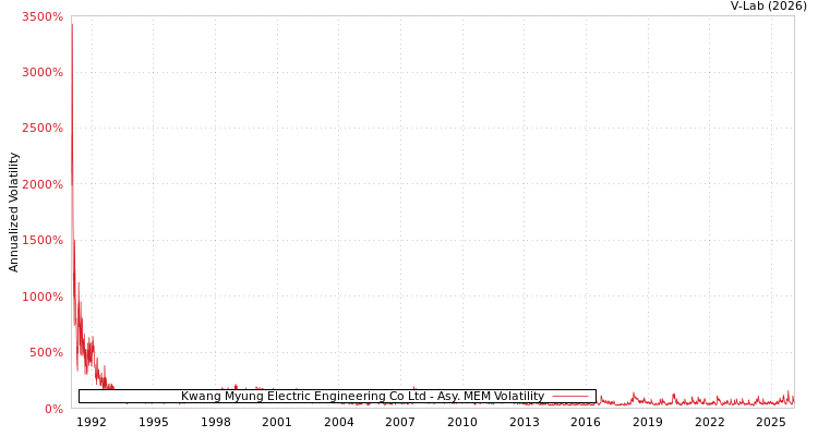 graph of Kwang Myung Electric Engineering Co Ltd AMEM