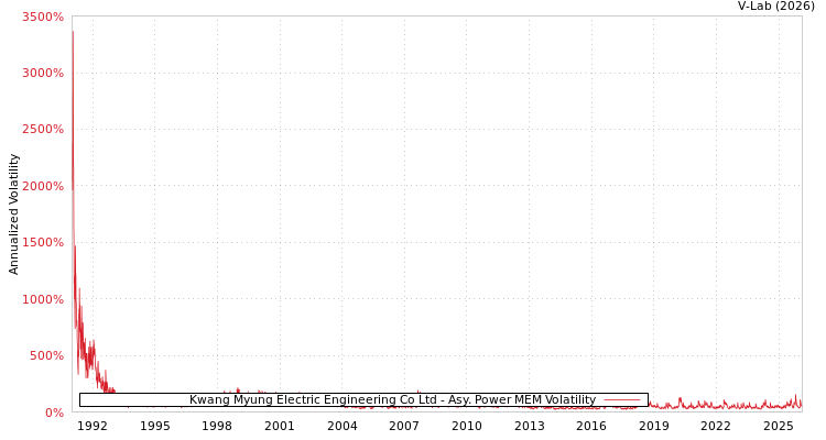 graph of Kwang Myung Electric Engineering Co Ltd APMEM