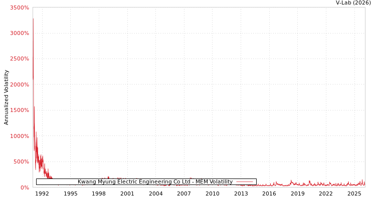 graph of Kwang Myung Electric Engineering Co Ltd MEM