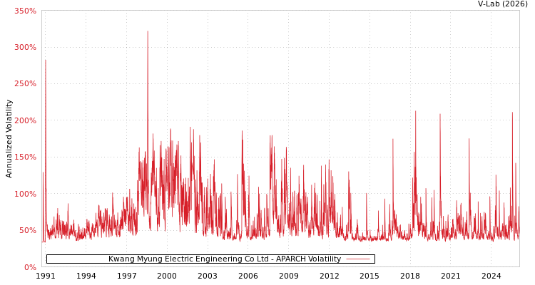 graph of Kwang Myung Electric Engineering Co Ltd APARCH