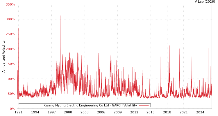 graph of Kwang Myung Electric Engineering Co Ltd GARCH