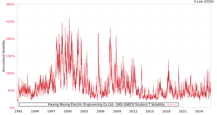 graph of Kwang Myung Electric Engineering Co Ltd GAS-GARCH-T