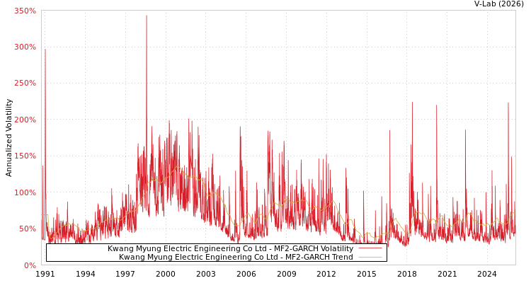 graph of Kwang Myung Electric Engineering Co Ltd MF2-GARCH