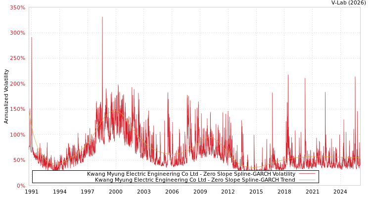 graph of Kwang Myung Electric Engineering Co Ltd S0GARCH