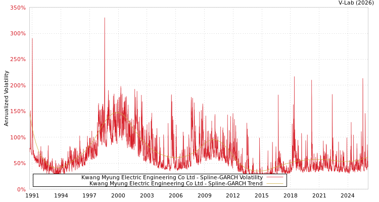 graph of Kwang Myung Electric Engineering Co Ltd SGARCH