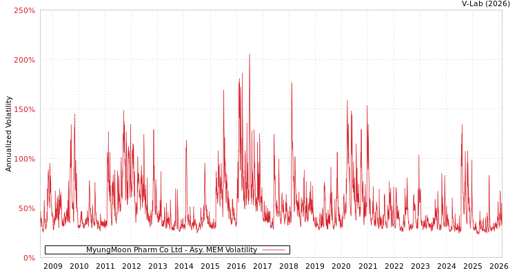 graph of MyungMoon Pharm Co Ltd AMEM