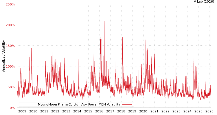 graph of MyungMoon Pharm Co Ltd APMEM
