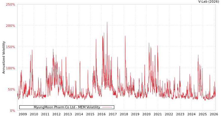 graph of MyungMoon Pharm Co Ltd MEM