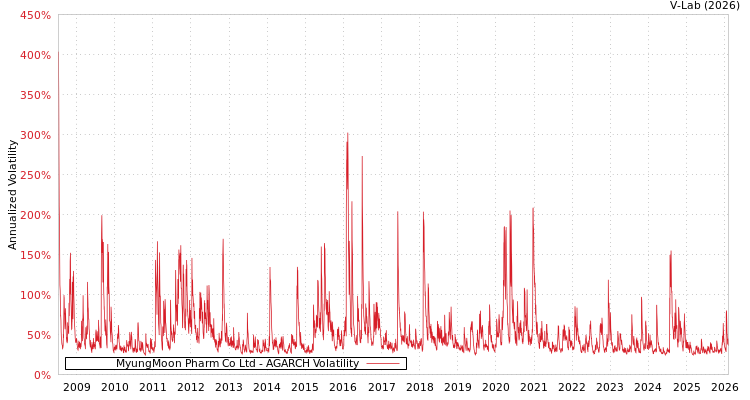 graph of MyungMoon Pharm Co Ltd AGARCH