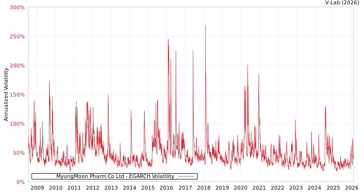 graph of MyungMoon Pharm Co Ltd EGARCH