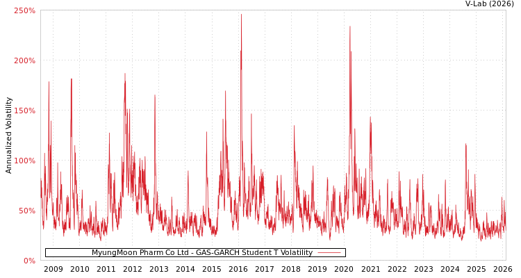 graph of MyungMoon Pharm Co Ltd GAS-GARCH-T