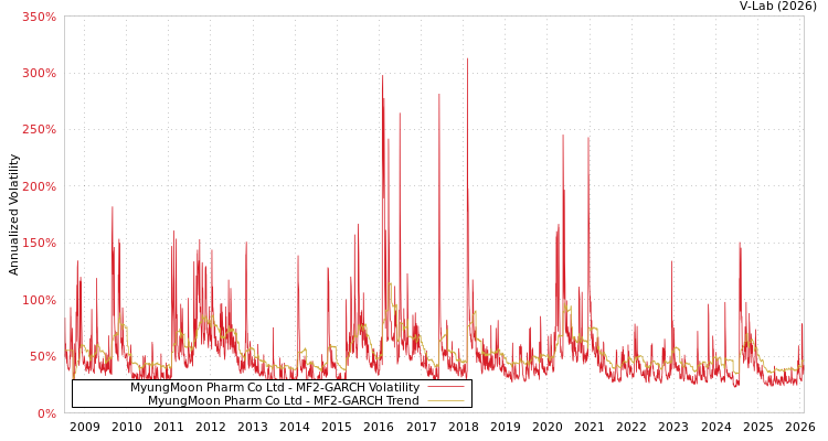 graph of MyungMoon Pharm Co Ltd MF2-GARCH