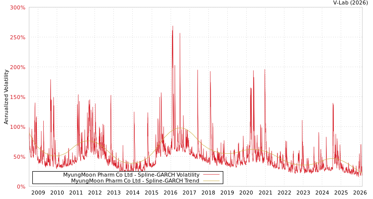 graph of MyungMoon Pharm Co Ltd SGARCH