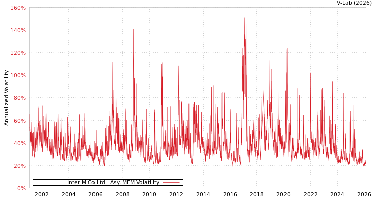 graph of Inter-M Co Ltd AMEM