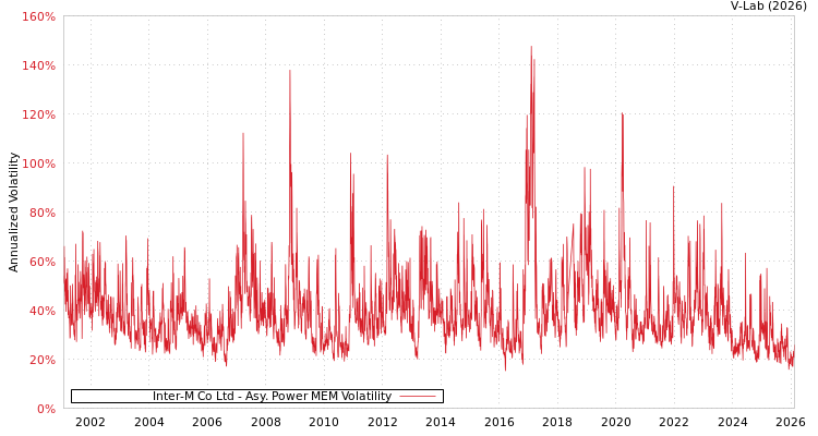 graph of Inter-M Co Ltd APMEM