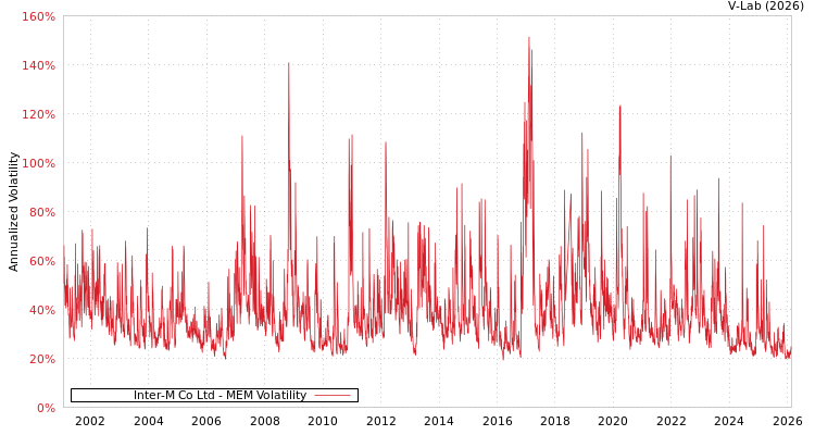 graph of Inter-M Co Ltd MEM