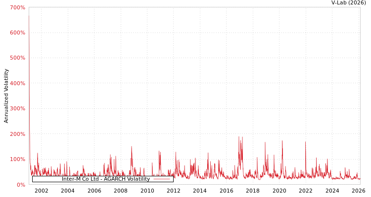 graph of Inter-M Co Ltd AGARCH