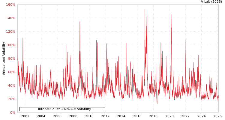 graph of Inter-M Co Ltd APARCH