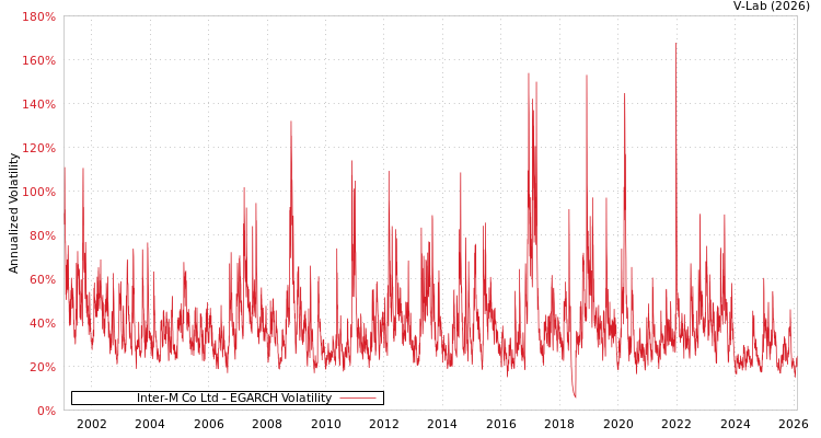 graph of Inter-M Co Ltd EGARCH
