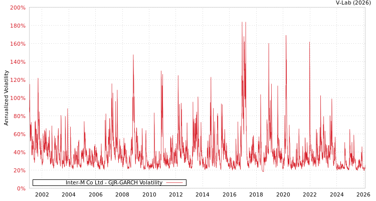 graph of Inter-M Co Ltd GJR-GARCH