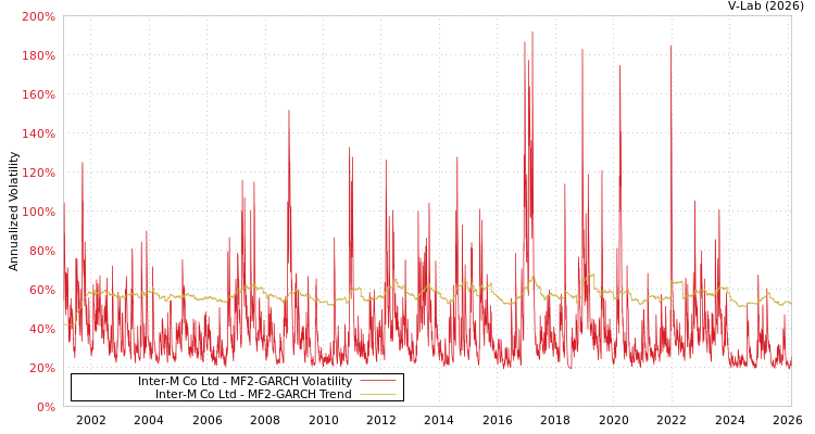 graph of Inter-M Co Ltd MF2-GARCH