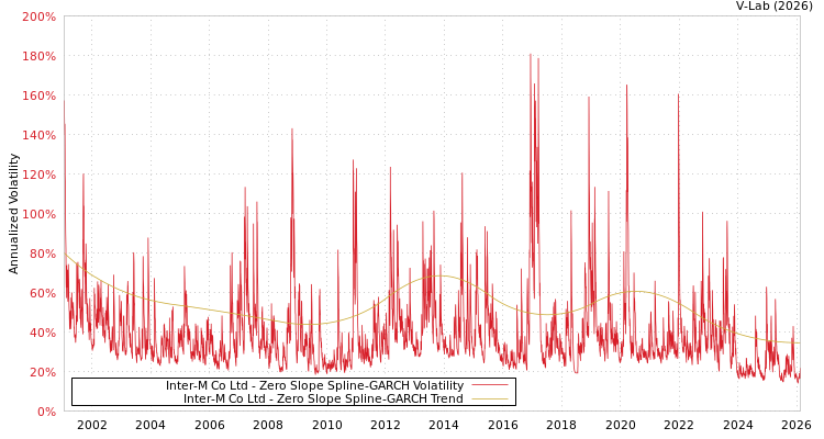 graph of Inter-M Co Ltd S0GARCH