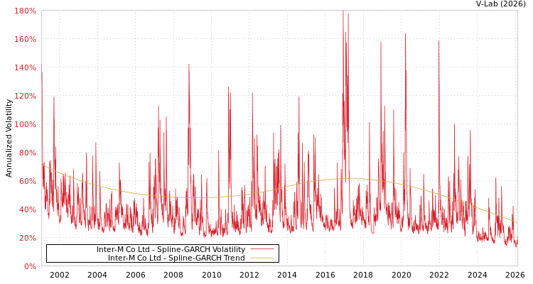 graph of Inter-M Co Ltd SGARCH