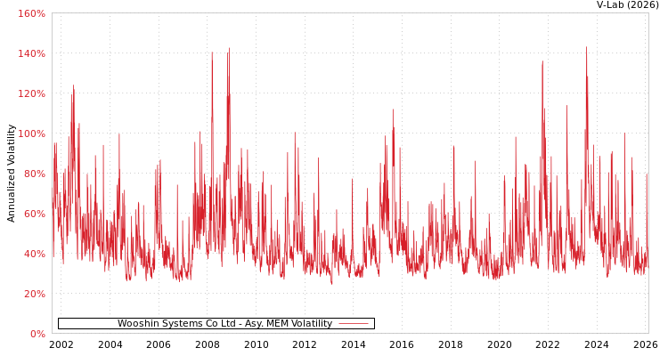 graph of Wooshin Systems Co Ltd AMEM