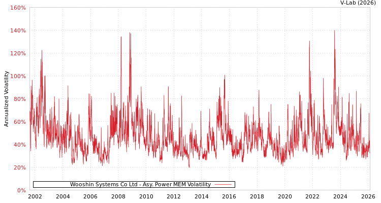 graph of Wooshin Systems Co Ltd APMEM
