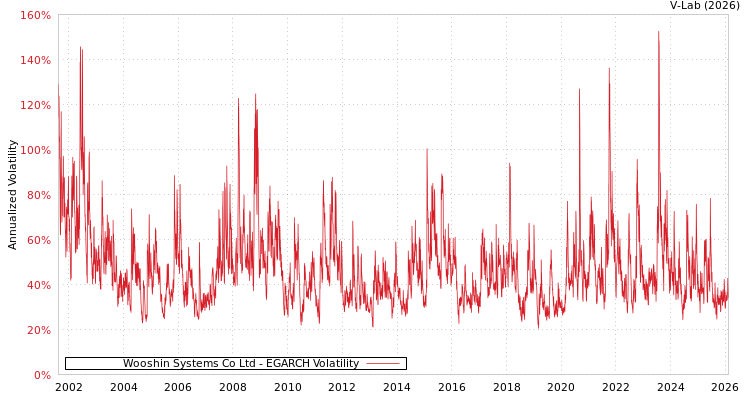 graph of Wooshin Systems Co Ltd EGARCH