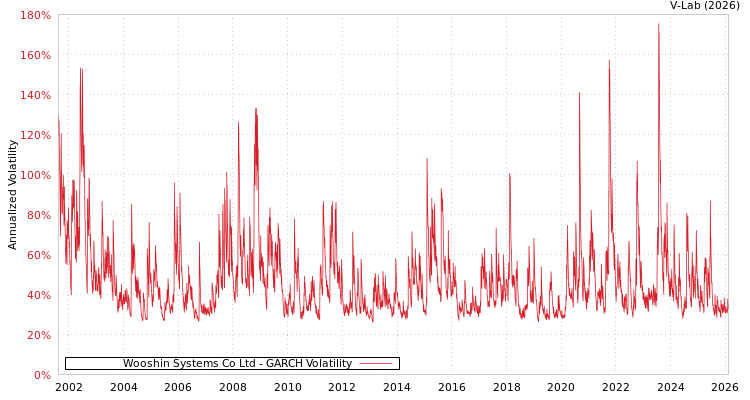graph of Wooshin Systems Co Ltd GARCH