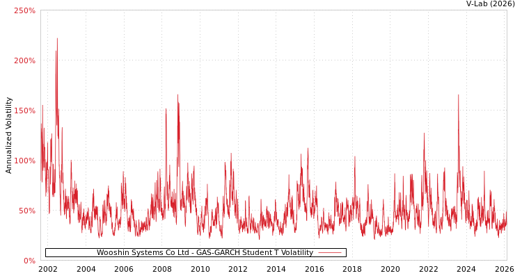 graph of Wooshin Systems Co Ltd GAS-GARCH-T