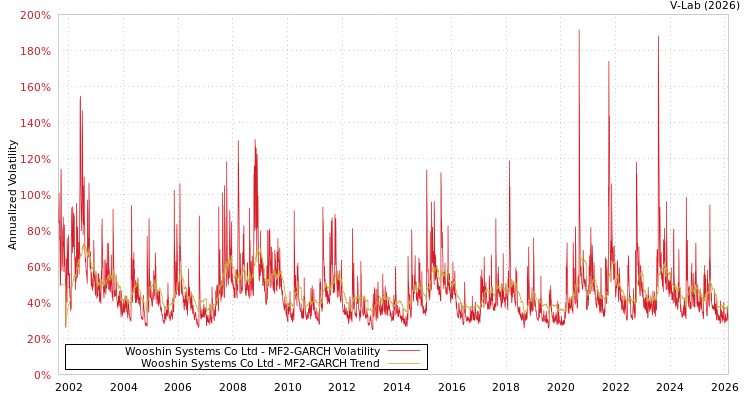 graph of Wooshin Systems Co Ltd MF2-GARCH