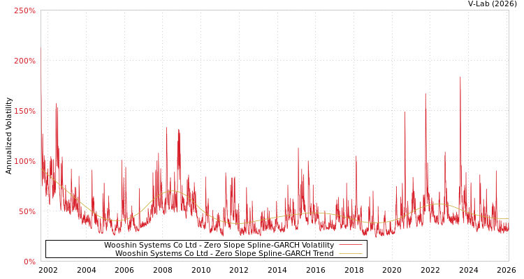 graph of Wooshin Systems Co Ltd S0GARCH