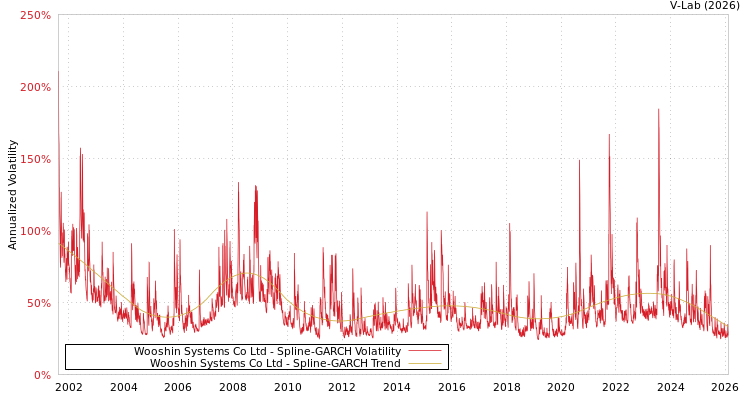 graph of Wooshin Systems Co Ltd SGARCH