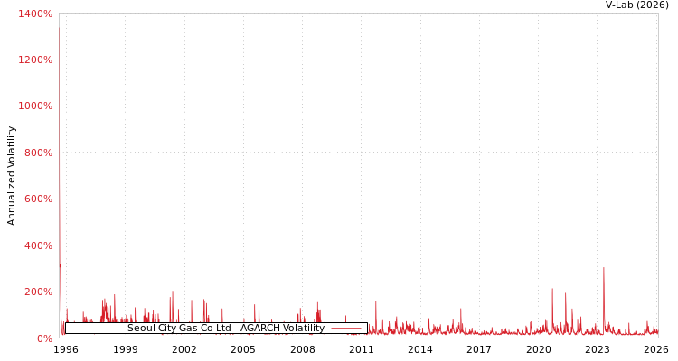 graph of Seoul City Gas Co Ltd AGARCH