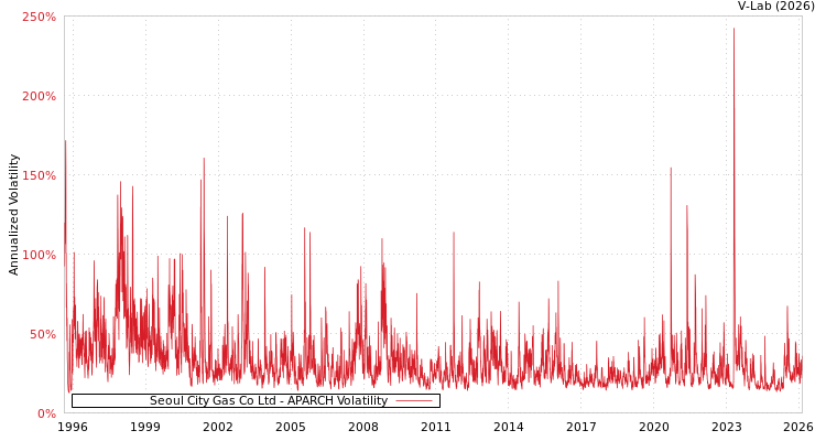 graph of Seoul City Gas Co Ltd APARCH